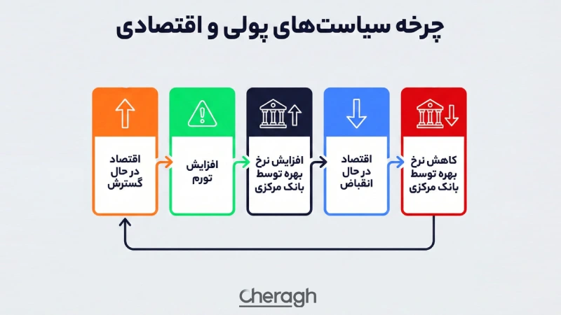 چرا شاخصهای اقتصادی در بازار فارکس اهمیت دارند