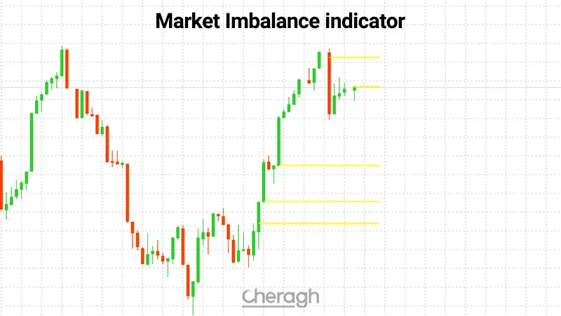 معرفی اندیکاتور شناسایی عدم تعادل بازار