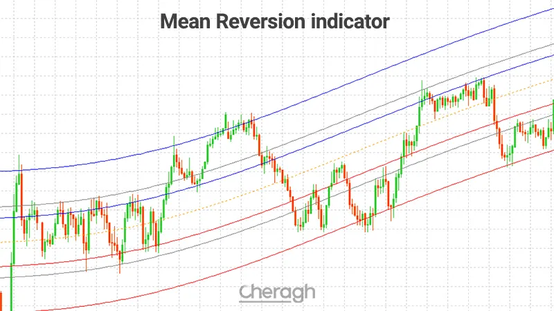 معرفی اندیکاتور استراتژی بازگشت به میانگین