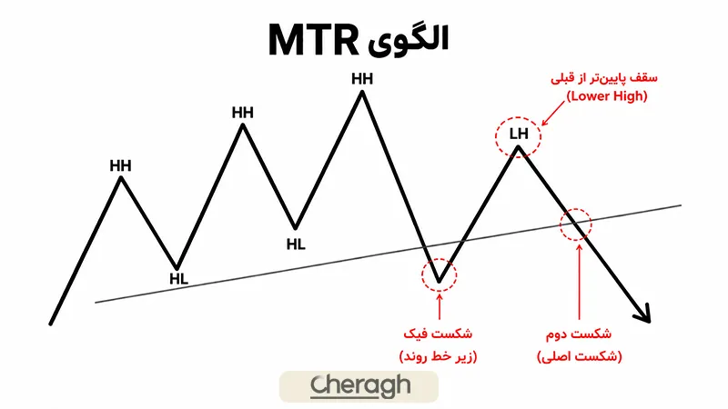 الگوی ام تی آر چیست؟