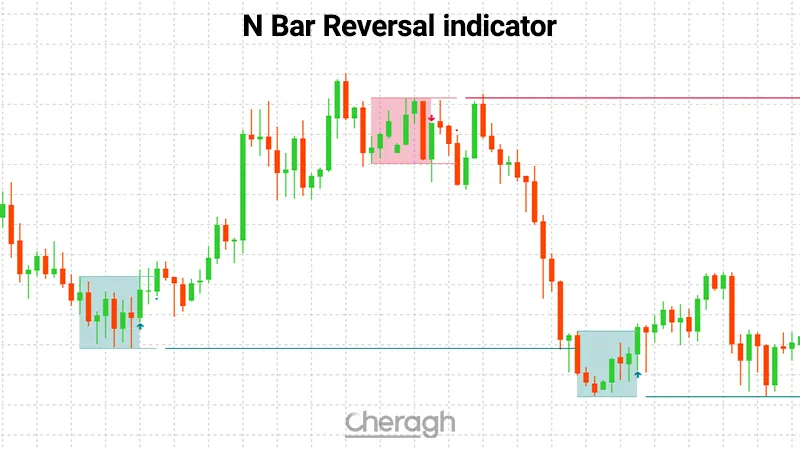 معرفی اندیکاتور تشخیص الگوی بازگشتی