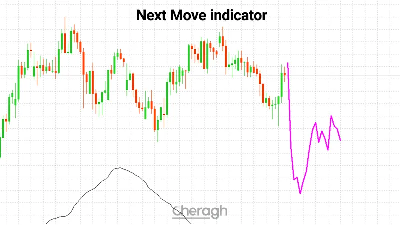 معرفی اندیکاتور پیش بینی حرکت بعدی بازار