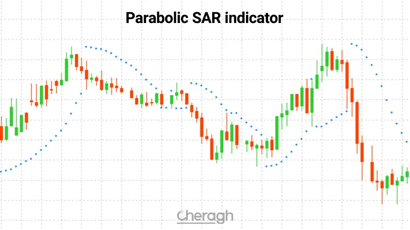 معرفی کامل اندیکاتور پارابولیک سار