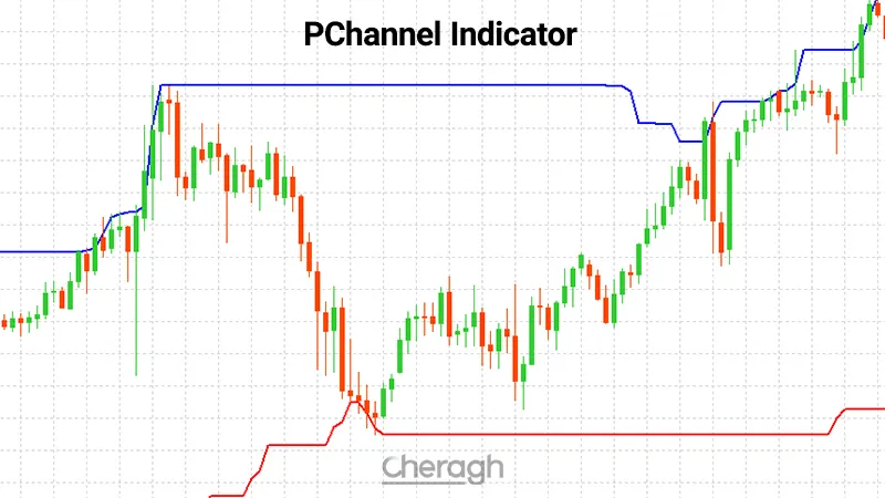 معرفی کامل اندیکاتور پی‌چنل