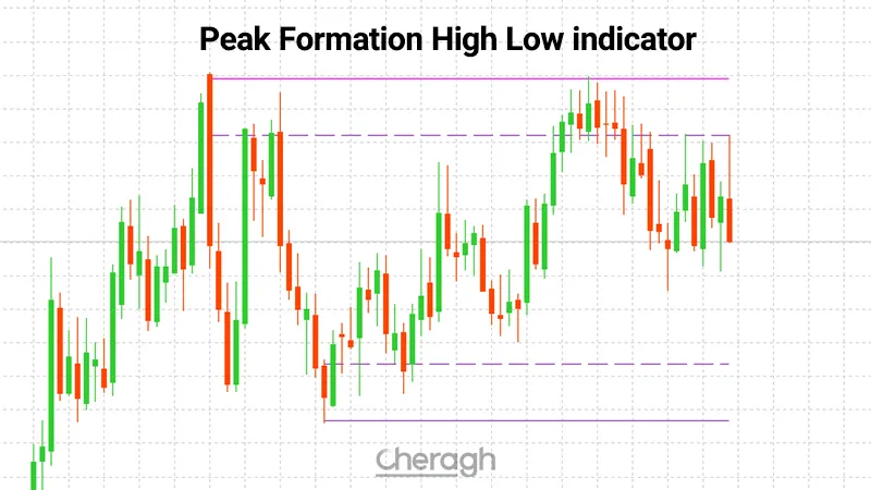 معرفی اندیکاتور شناسایی سقف و کف بازار