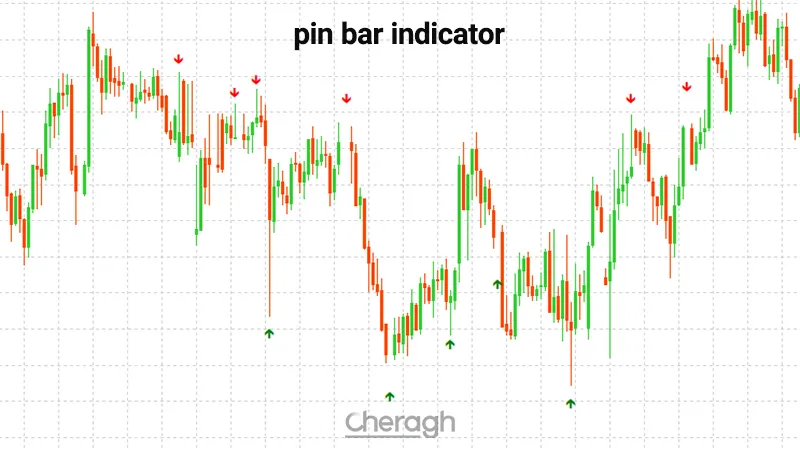 معرفی اندیکاتور شناسایی الگوی پین بار