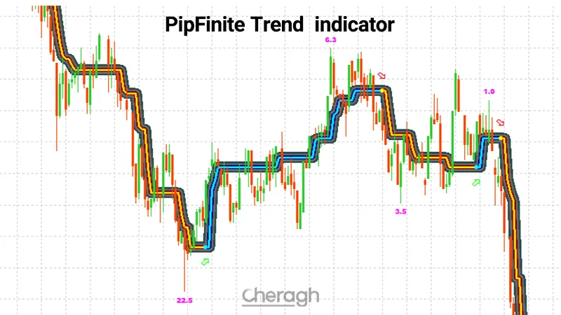 معرفی کامل اندیکاتور لیزر روند