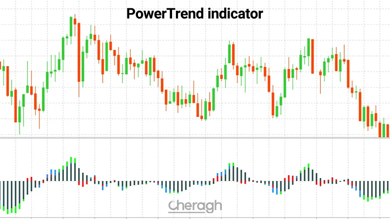 معرفی اندیکاتور ترند پاور