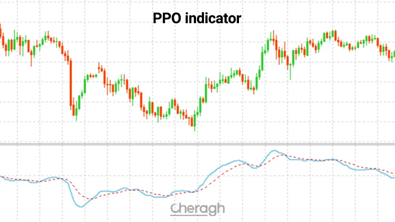 اندیکاتور نوسان گیر درصدی قیمت