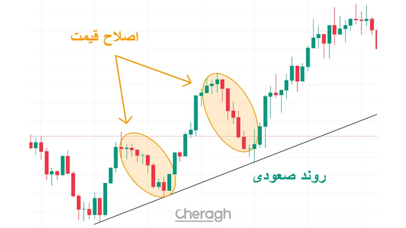 اصلاح قیمت در روند صعودی