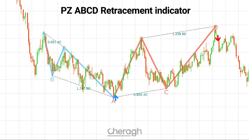 معرفی کامل اندیکاتور PZ ABCD Retracement