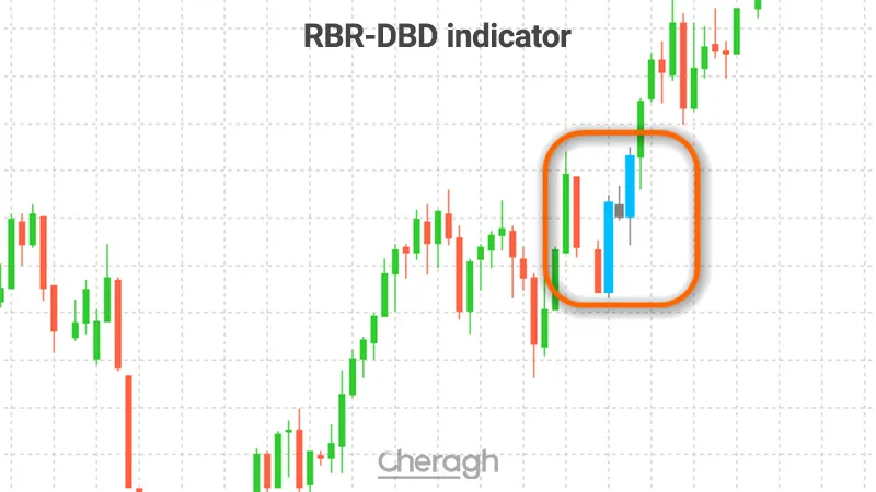 معرفی اندیکاتور شناسایی الگوی رالی و دراپ
