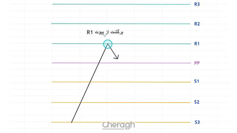 استراتژی برگشت (Reversal)