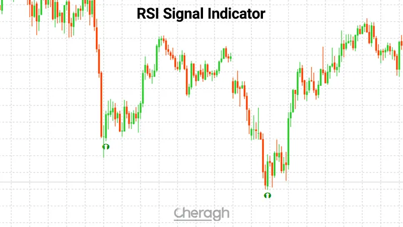 اندیکاتور سیگنال آر اس آی