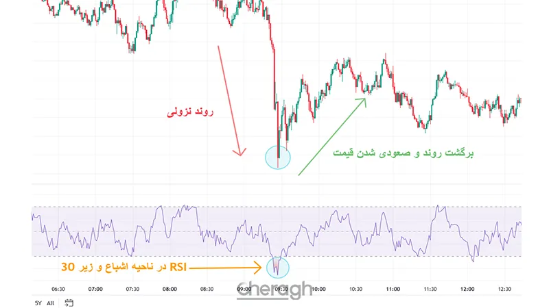 RSI (شاخص قدرت نسبی)