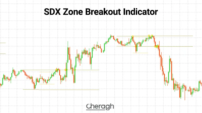 معرفی اندیکاتور شکست ناحیه شاخص میانگین جهت دار 