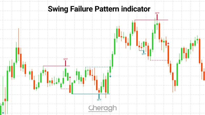 معرفی اندیکاتور الگوی شکست نوسان