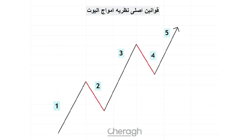 سه قانون اصلی نظریه امواج الیوت