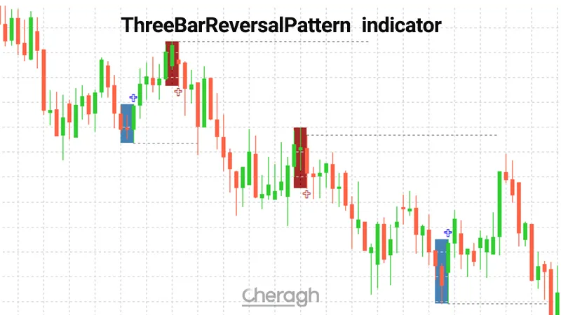 معرفی اندیکاتور شناسایی الگوی بازگشتس سه کندلی