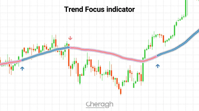معرفی اندیکاتور ترند فوکوس