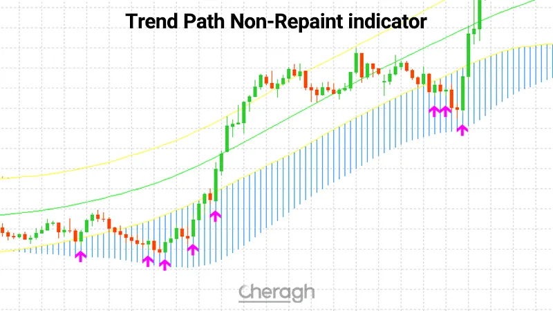 معرفی اندیکاتور مسیر روند