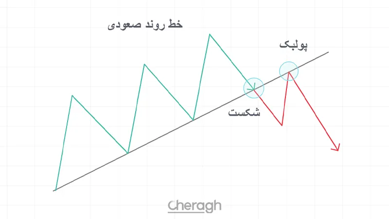 شکست خط روند و تغییر جهت قیمت