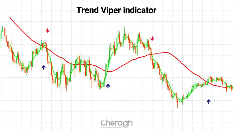 معرفی اندیکاتور ترند وایپر