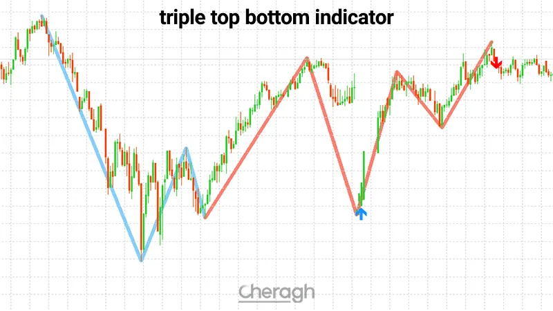 اندیکاتور شناسایی الگوی سقف و کف سه قلو