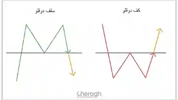 اهمیت الگوهای سقف و کف دوقلو