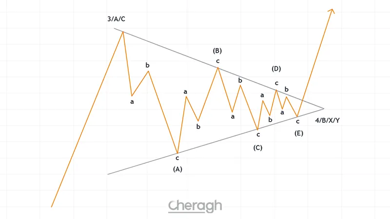 الگوی مثلث (Triangle)