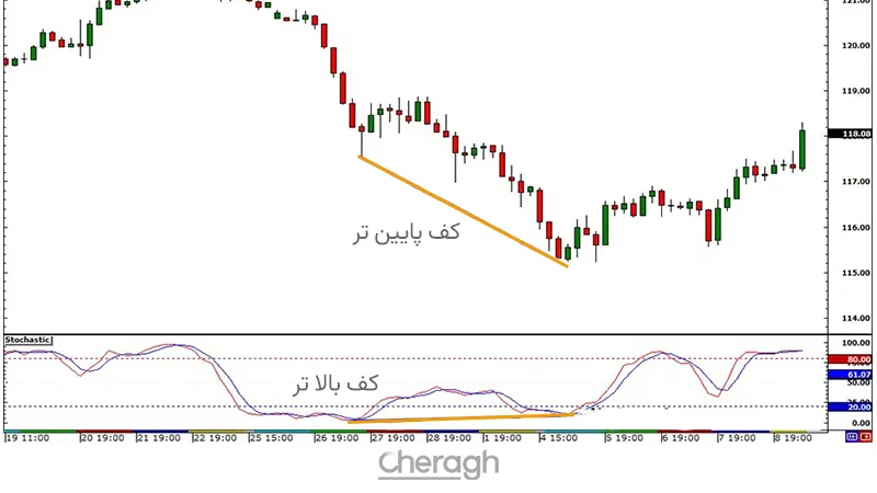 نمونه واگرایی معمولی صعودی