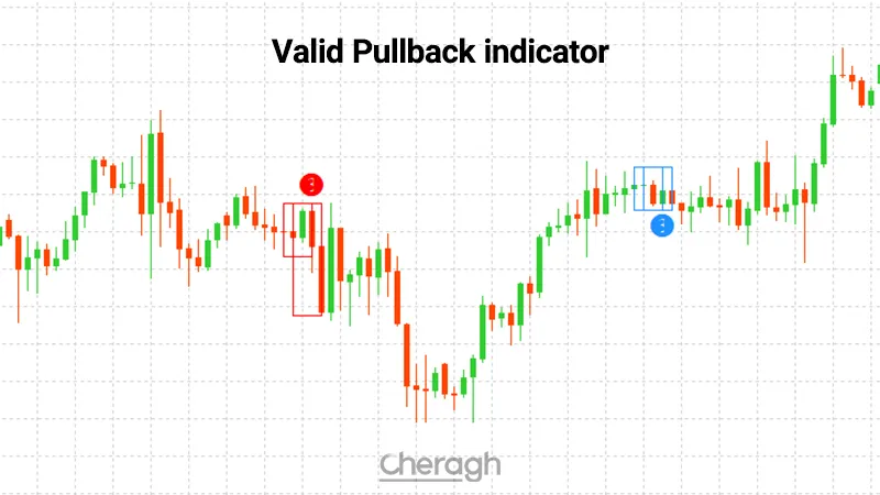 معرفی اندیکاتور تشخیص پولبک