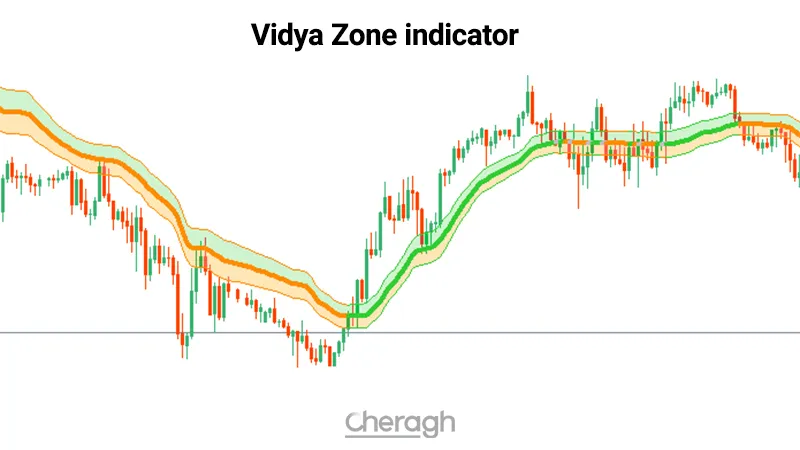 معرفی اندیکاتور ویدیا زون