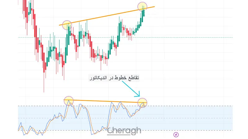تقاطع خطوط در اندیکاتور