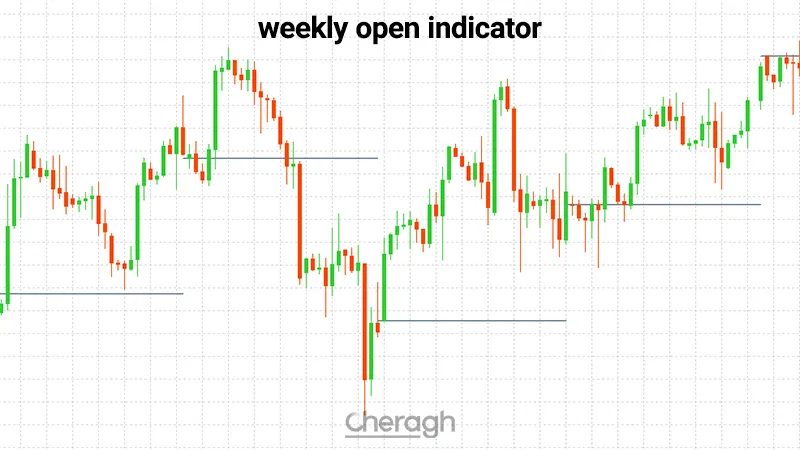 معرفی اندیکاتور قیمت باز شدن هفتگی