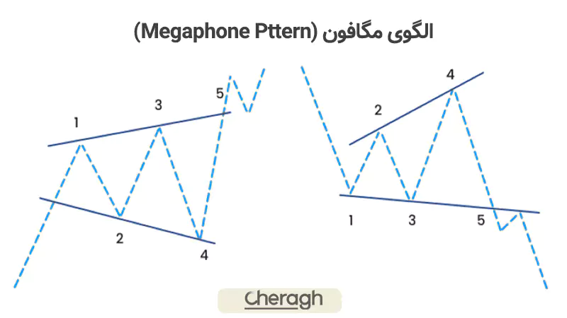الگوی مگافون