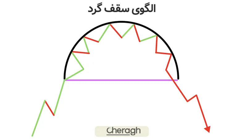 الگوی سقف گرد چیست؟