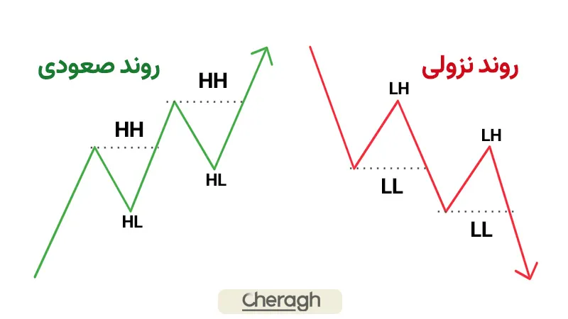 تعیین روند در اسمارت مانی