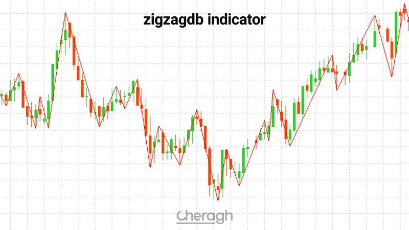 معرفی اندیکاتور شناسایی روند زیگ زاگ