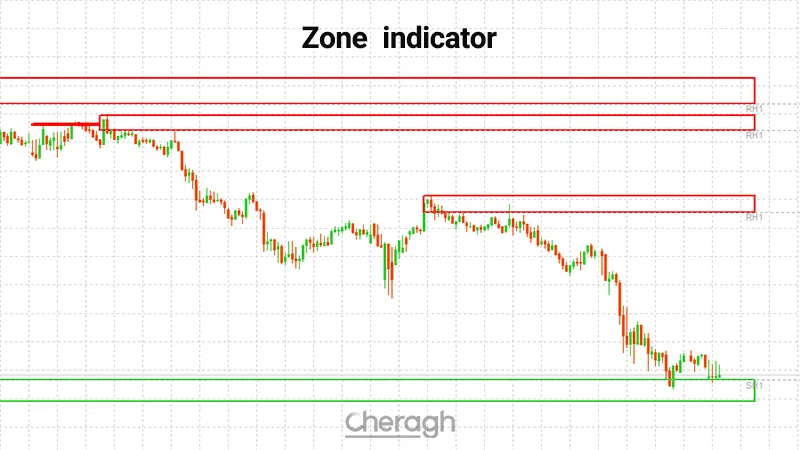 معرفی اندیکاتور تشخیص سطوح حمایت و مقاومت