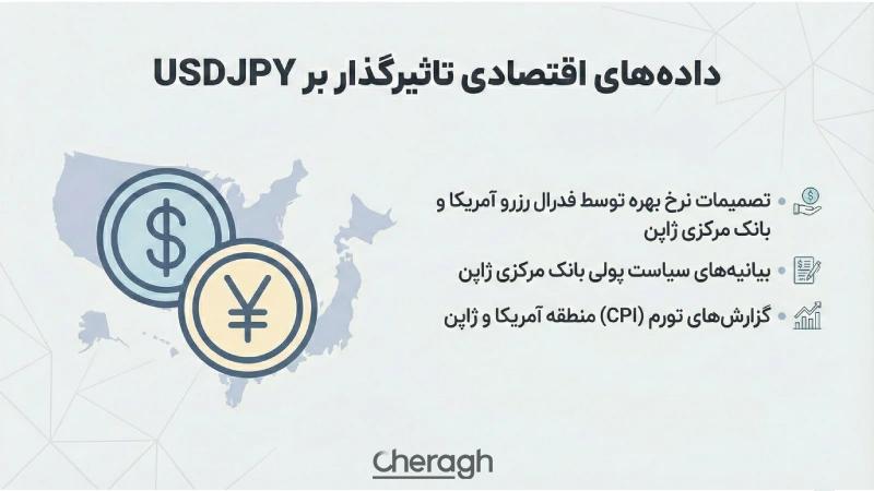 تاثیر دادههای اقتصادی بر دلار به ین