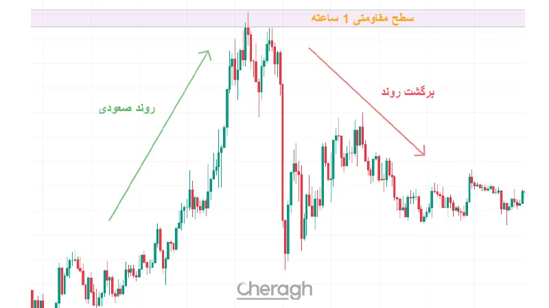 استفاده از سطوح مقاومت