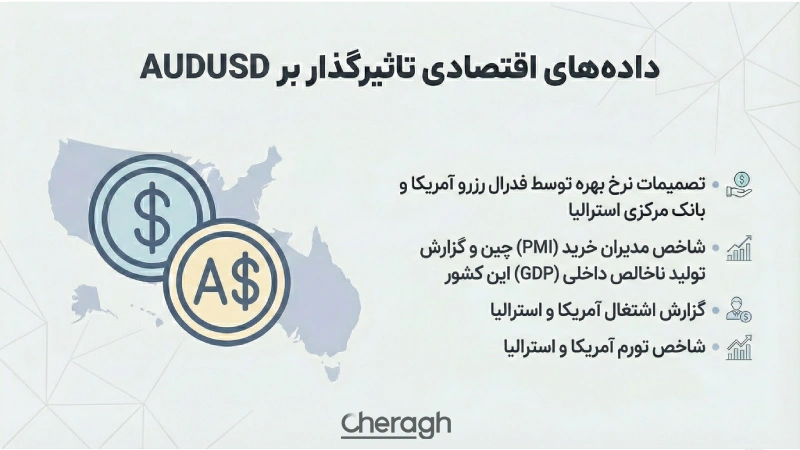 تاثیر دادههای اقتصادی بر دلار استرالیا به دلار آمریکا
