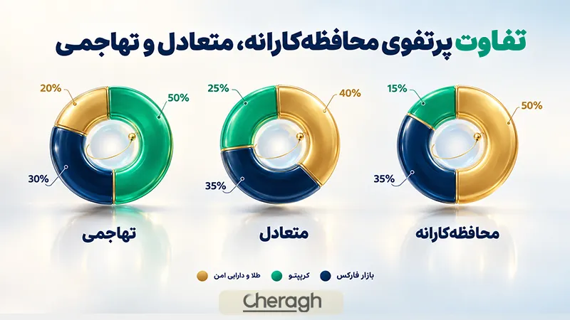 تفاوت پرتفوی محافظه‌کارانه متعادل و تهاجمی