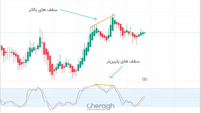 نحوه ورود به پوزیشن در واگرایی معمولی نزولی