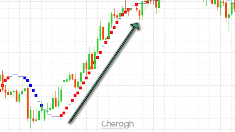 نحوه ورود به معامله خرید در اندیکاتور آی سادوکی