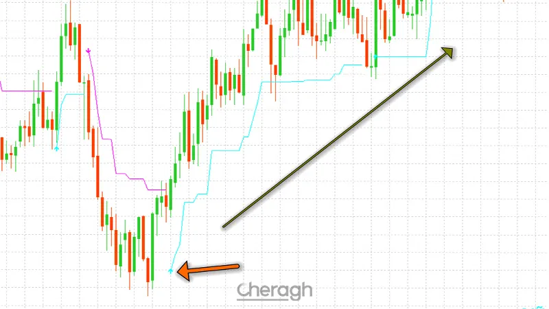 سیگنال خرید