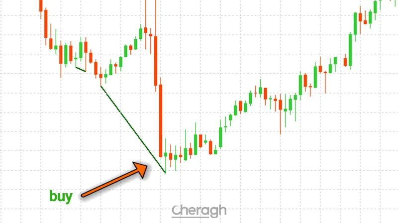 نحوه معامله خرید در اندیکاتور واگرایی ناکسویل