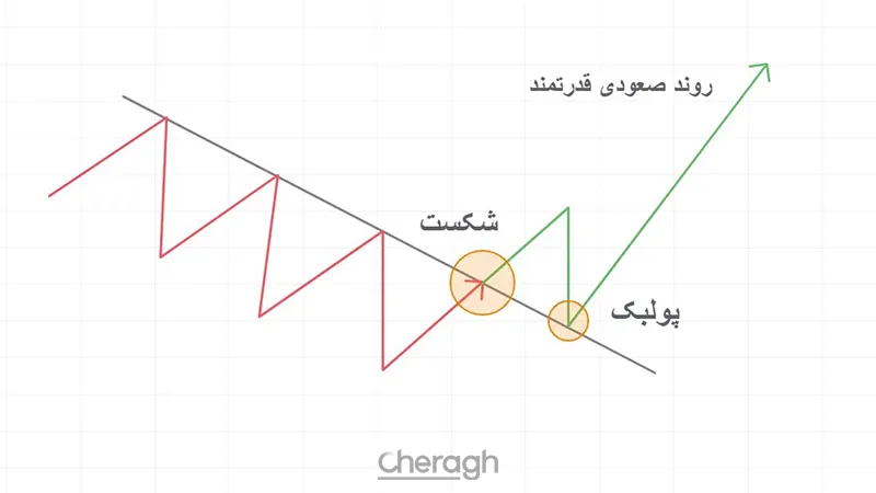 نقش پولبک (Pullback) در قدرت شکست