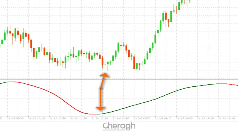 سیگنال خرید در اندیکاتور رفلکس